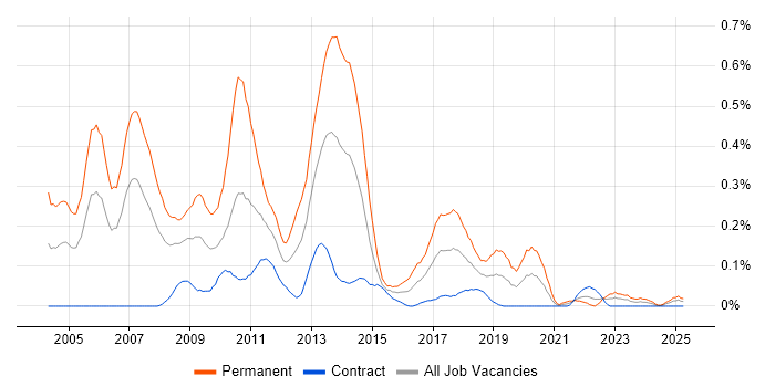 Job vacancy trend for C++ Software Developer in Scotland Job vacancy trend for C++ Software Developer in Scotland