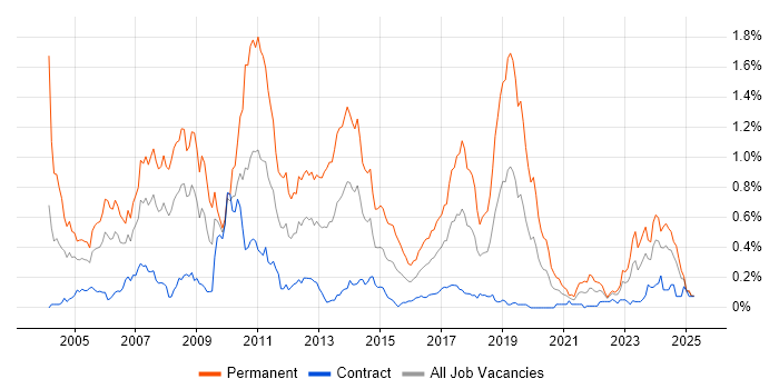 Job vacancy trend for C++ Software Engineer in Scotland