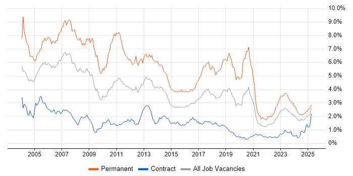 Job vacancy trend for C++ in Scotland Job vacancy trend for C++ in Scotland