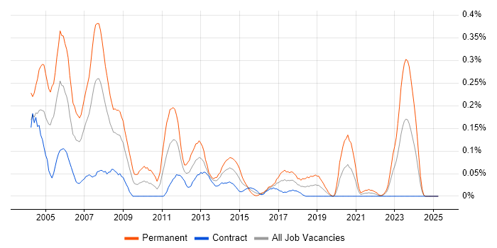 Job vacancy trend for C/C++ Developer in Scotland Job vacancy trend for C/C++ Developer in Scotland