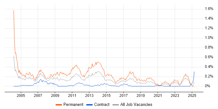 Job vacancy trend for C/C++ Software Engineer in Scotland Job vacancy trend for C/C++ Software Engineer in Scotland
