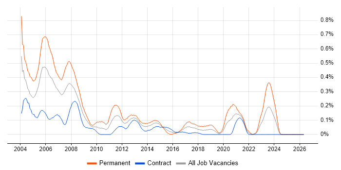 C Developer job vacancy trend in Scotland