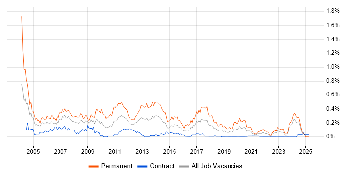 Job vacancy trend for C Software Engineer in Scotland Job vacancy trend for C Software Engineer in Scotland