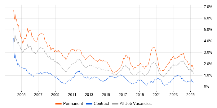 Job vacancy trend for C in Scotland Job vacancy trend for C in Scotland