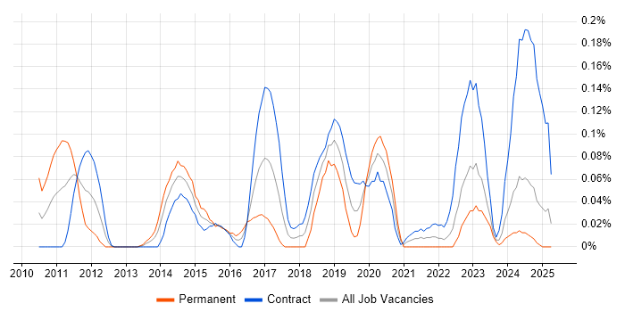 Job vacancy trend for CA Agile Central in Scotland Job vacancy trend for CA Agile Central in Scotland