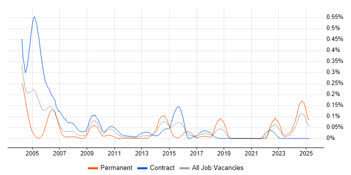 Job vacancy trend for CA Endevor in Scotland Job vacancy trend for CA Endevor in Scotland