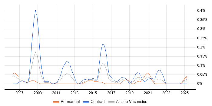 Job vacancy trend for CA Single Sign-On in Scotland Job vacancy trend for CA Single Sign-On in Scotland