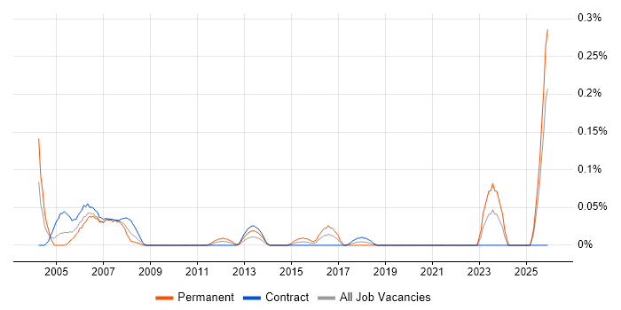 CAD Engineer job vacancy trend in Scotland
