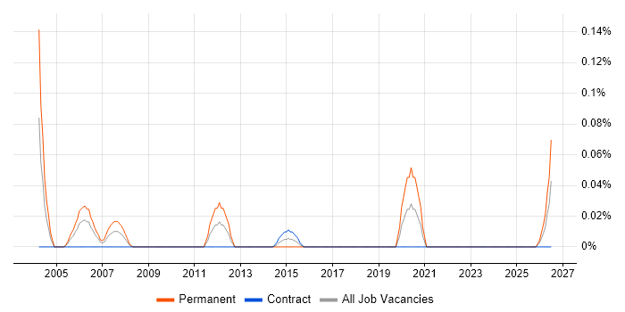 CAD Support job vacancy trend in Scotland