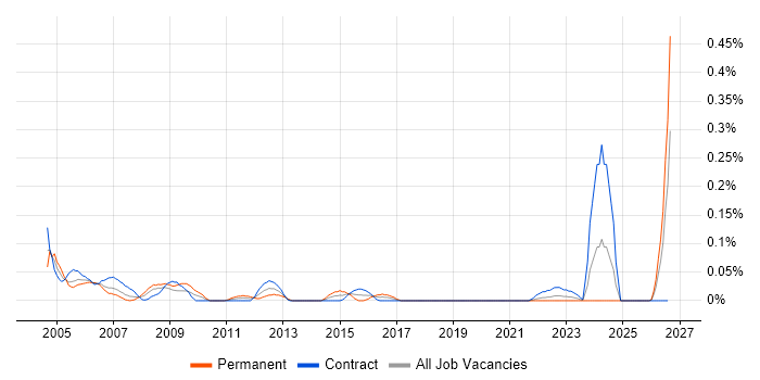 CAD Technician job vacancy trend in Scotland
