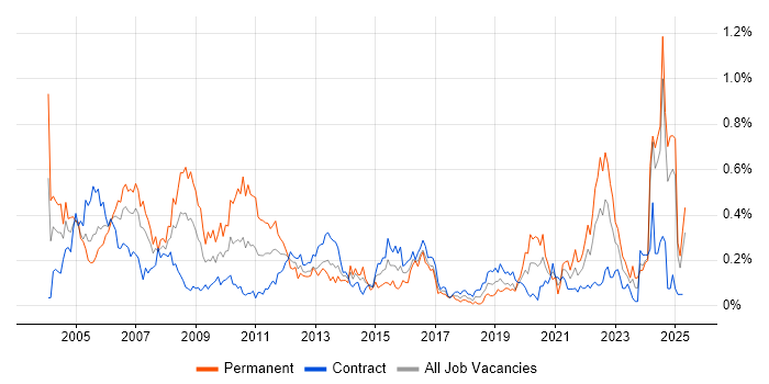 Job vacancy trend for CAD in Scotland Job vacancy trend for CAD in Scotland