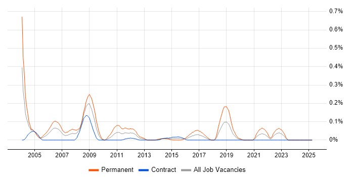 Job vacancy trend for Cadence in Scotland Job vacancy trend for Cadence in Scotland