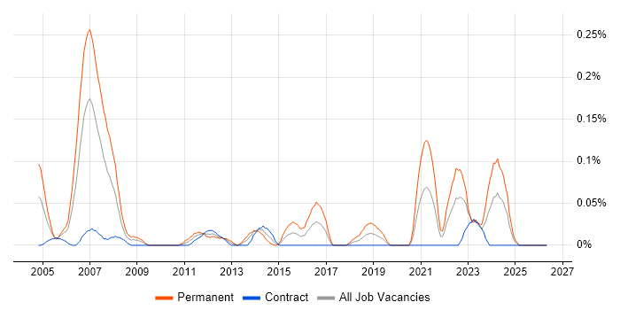 CAE job vacancy trend in Scotland
