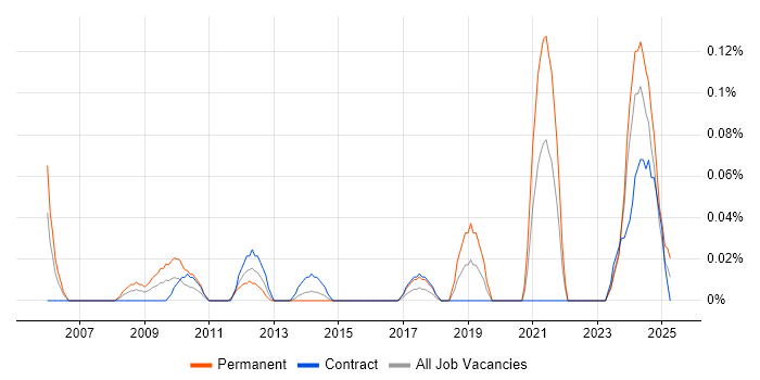 Job vacancy trend for CAFM in Scotland Job vacancy trend for CAFM in Scotland
