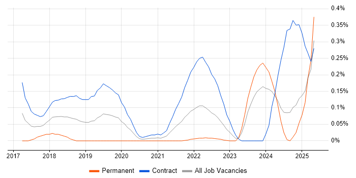 Job vacancy trend for Camunda in Scotland Job vacancy trend for Camunda in Scotland