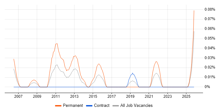 CAN bus job vacancy trend in Scotland