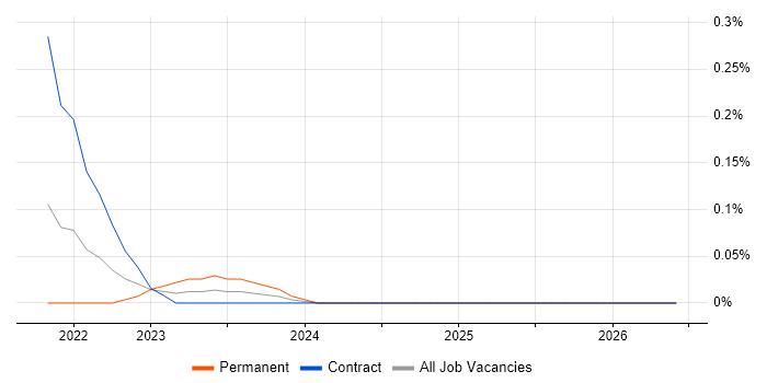 Canary Deployment job vacancy trend in Scotland