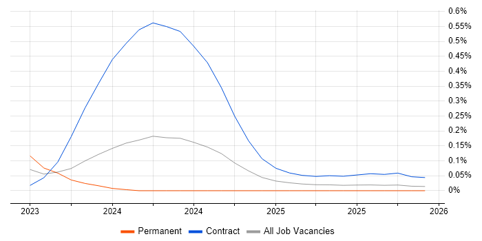 Canva job vacancy trend in Scotland