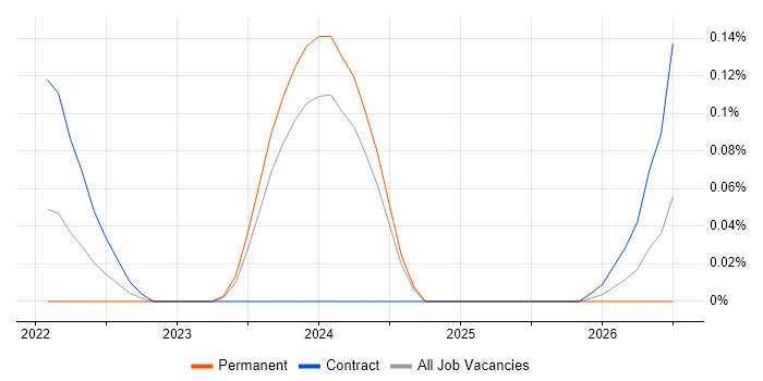 CAP Theorem job vacancy trend in Scotland