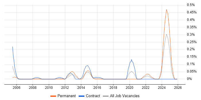 CAPA job vacancy trend in Scotland