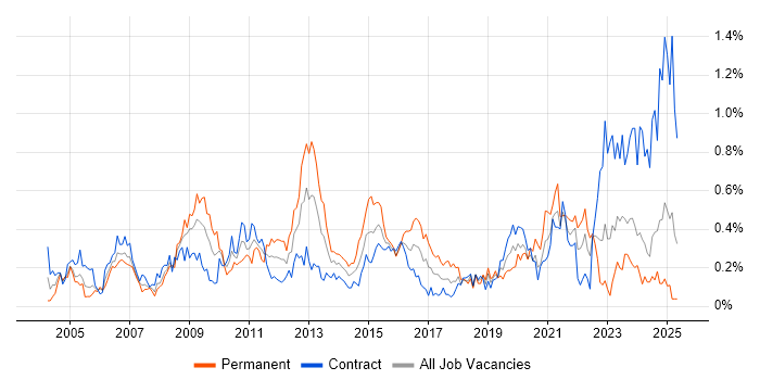 Job vacancy trend for Capacity Management in Scotland Job vacancy trend for Capacity Management in Scotland