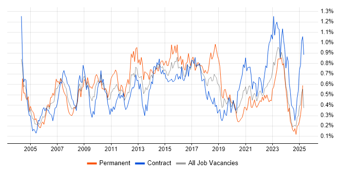 Job vacancy trend for Capacity Planning in Scotland Job vacancy trend for Capacity Planning in Scotland