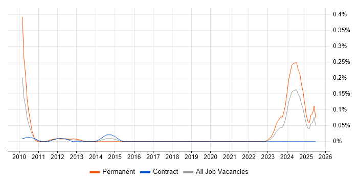 Job vacancy trend for Capital Modelling in Scotland Job vacancy trend for Capital Modelling in Scotland