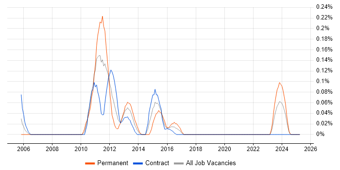 Job vacancy trend for Captiva in Scotland Job vacancy trend for Captiva in Scotland