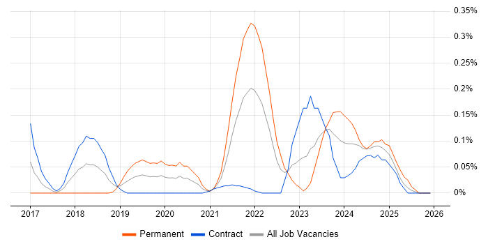 CASB job vacancy trend in Scotland