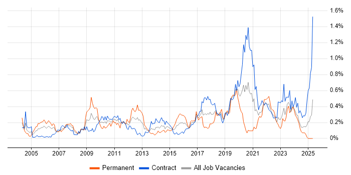 Job vacancy trend for Case Management in Scotland Job vacancy trend for Case Management in Scotland