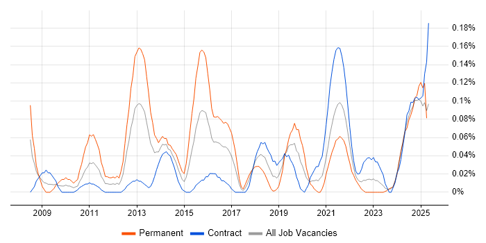 Job vacancy trend for CBAP in Scotland Job vacancy trend for CBAP in Scotland