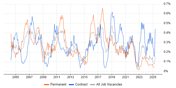 Job vacancy trend for CCIE in Scotland Job vacancy trend for CCIE in Scotland