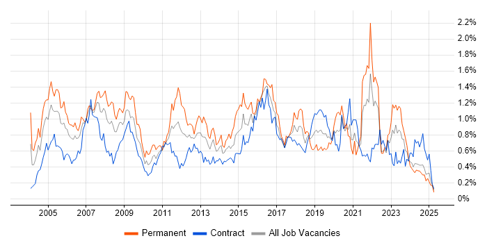 Job vacancy trend for CCNA in Scotland