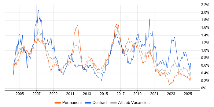 Job vacancy trend for CCNP in Scotland Job vacancy trend for CCNP in Scotland