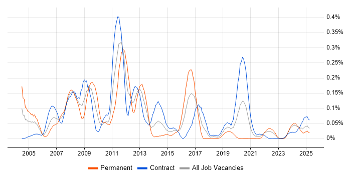 Job vacancy trend for CCSP in Scotland Job vacancy trend for CCSP in Scotland