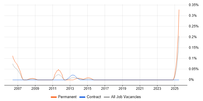 Job vacancy trend for CCTV Engineer in Scotland Job vacancy trend for CCTV Engineer in Scotland