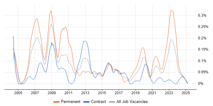 Job vacancy trend for CCTV in Scotland Job vacancy trend for CCTV in Scotland