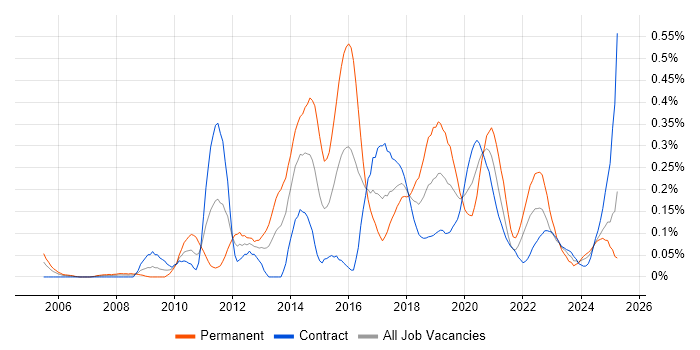 Job vacancy trend for CEH in Scotland Job vacancy trend for CEH in Scotland