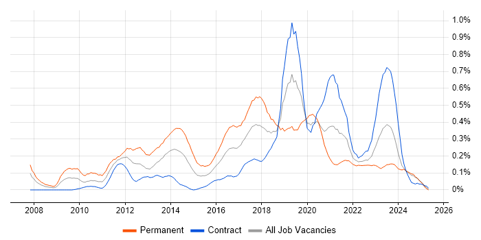 Job vacancy trend for CentOS in Scotland Job vacancy trend for CentOS in Scotland