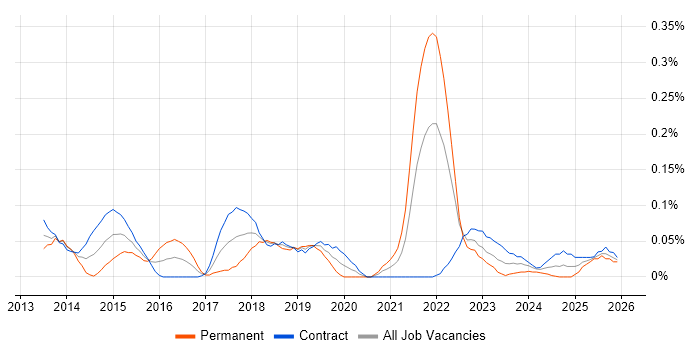 CESG Certified Professional job vacancy trend in Scotland