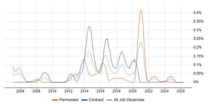 CESG job vacancy trend in Scotland