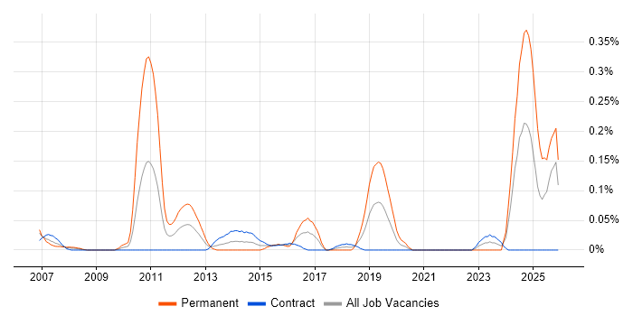 CFA job vacancy trend in Scotland
