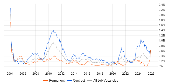 Change Analyst job vacancy trend in Scotland