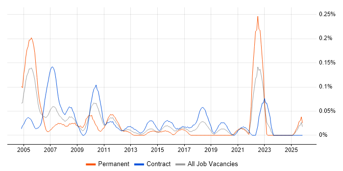 Change Consultant job vacancy trend in Scotland