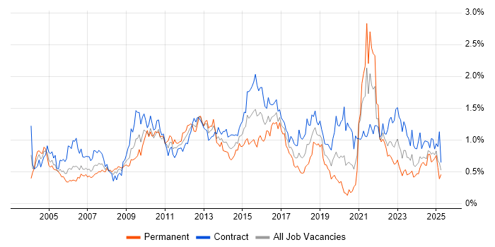 Job vacancy trend for Change Control in Scotland Job vacancy trend for Change Control in Scotland