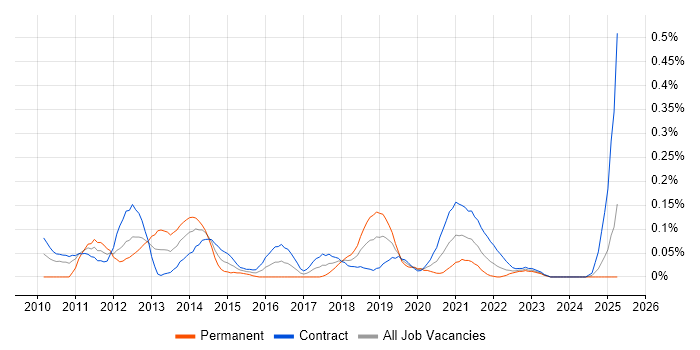 Job vacancy trend for Change Data Capture in Scotland Job vacancy trend for Change Data Capture in Scotland