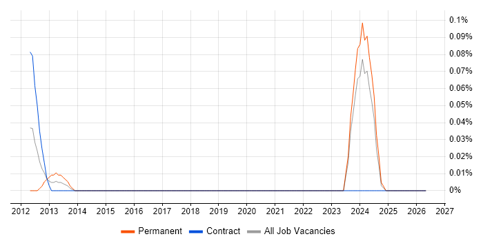 ChangeMan job vacancy trend in Scotland