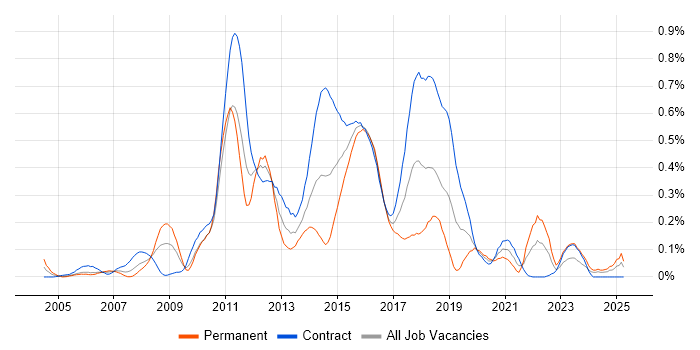 Job vacancy trend for Charles River in Scotland Job vacancy trend for Charles River in Scotland