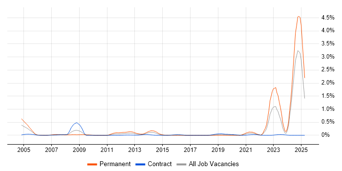 Job vacancy trend for Chartered Engineer in Scotland Job vacancy trend for Chartered Engineer in Scotland