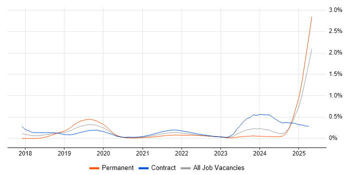Job vacancy trend for Chatbot in Scotland Job vacancy trend for Chatbot in Scotland